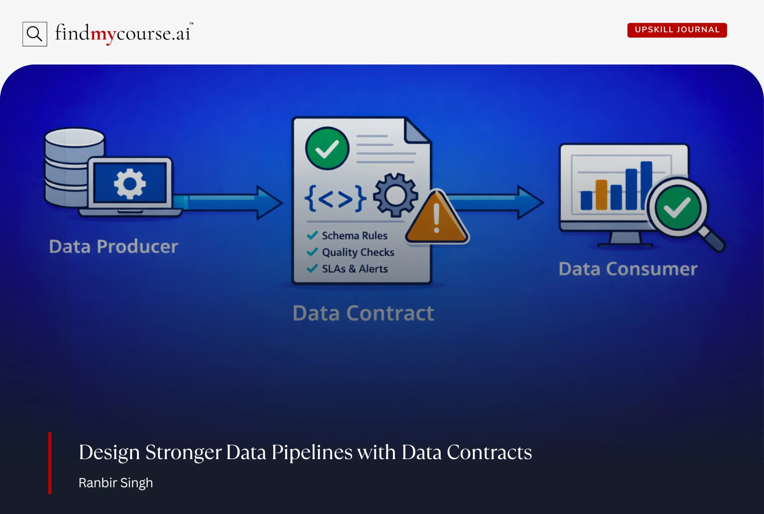 Illustration showing how data contracts validate and protect data pipelines — Findmycourse.ai